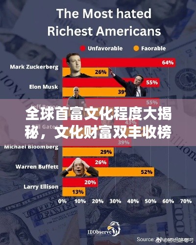 全球首富文化程度大揭秘，文化财富双丰收榜单出炉！
